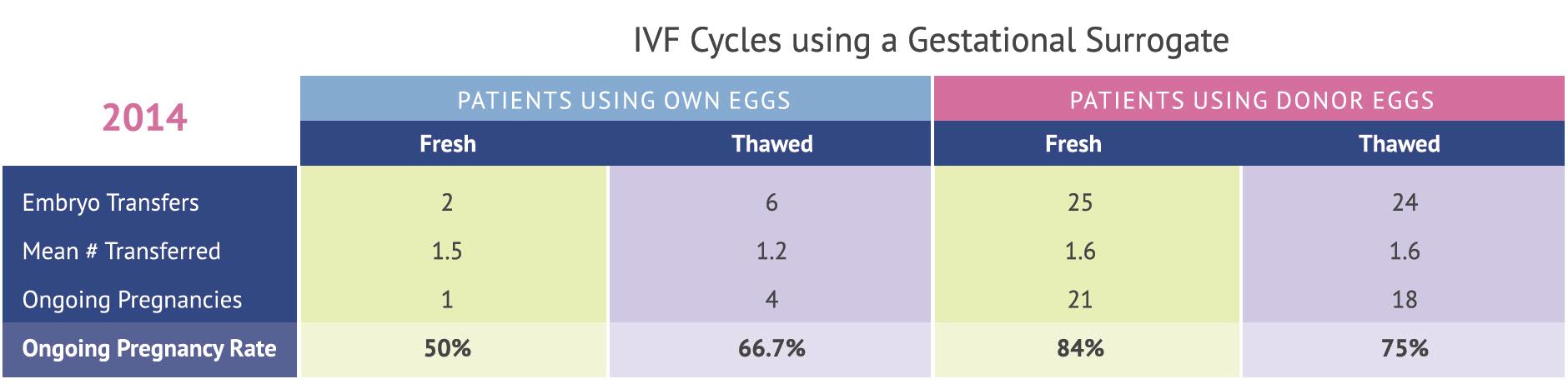 IVF Cycles using a Gestational Surrogate